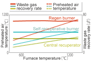 Waste gas recovery