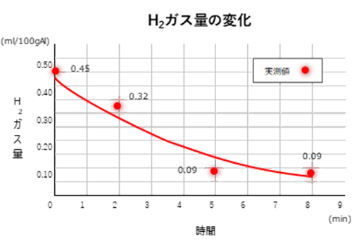 アルビューティの特徴2
オリジナルデザインのインペラ形状により、微細気泡が均一に分散され、優れた脱ガス性能を発揮します。