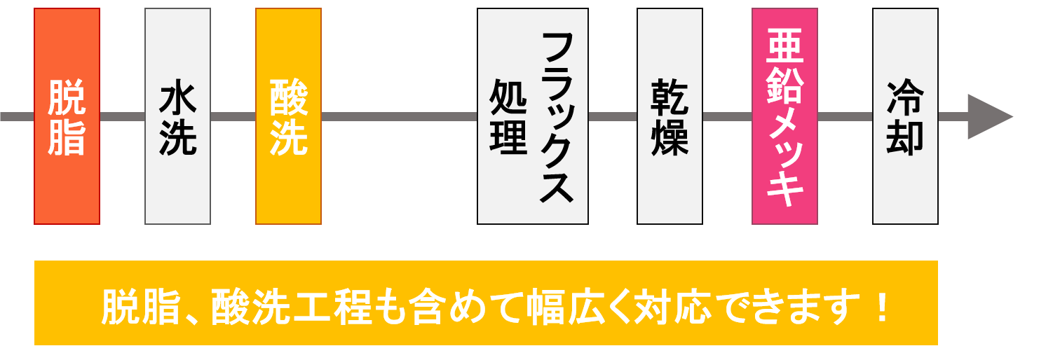 鉄釜式メッキ炉の特徴
耐久性
フラットフレームバーナ加熱方式：火炎を柔らかく広い面積に当てて鉄釜を加熱する
軸流加熱方式：直接火炎を当てず、熱風を循環させることで鉄釜を加熱する
という2種類の加熱方式により鉄釜の局所加熱による劣化を防ぐことができます。