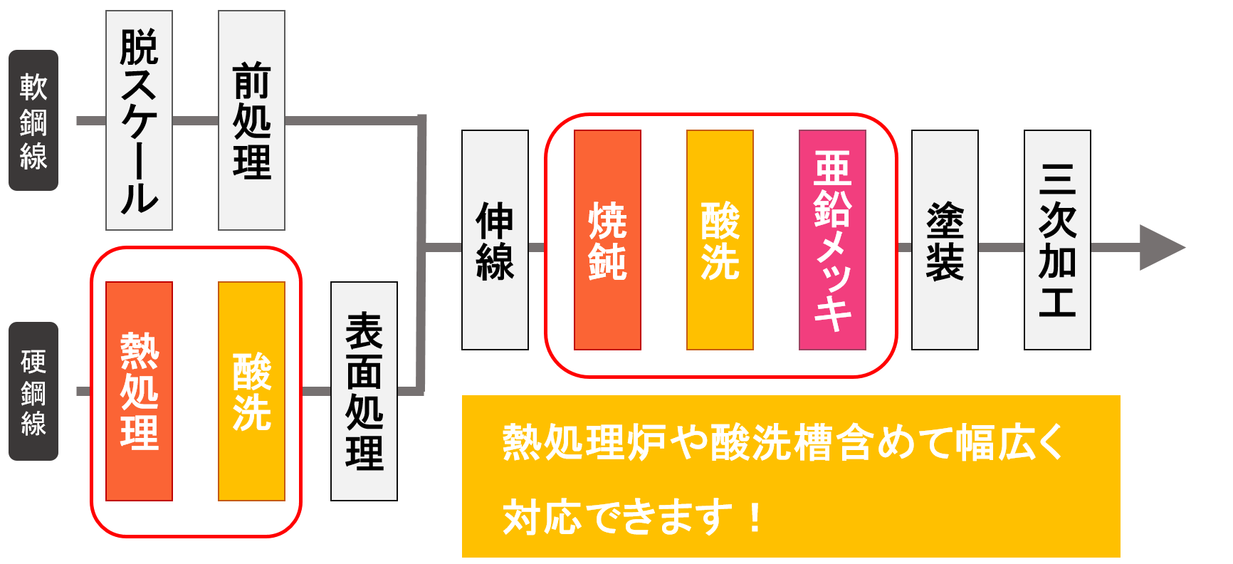 鉄釜式メッキ炉の特徴
耐久性
フラットフレームバーナ加熱方式：火炎を柔らかく広い面積に当てて鉄釜を加熱する
軸流加熱方式：直接火炎を当てず、熱風を循環させることで鉄釜を加熱する
という2種類の加熱方式により鉄釜の局所加熱による劣化を防ぐことができます。