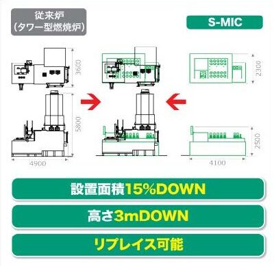 S-MICの特徴2
燃焼機器が無いため、予熱室や排ガスダクトが不要です。
従来炉よりもコンパクトに配置することが可能です。