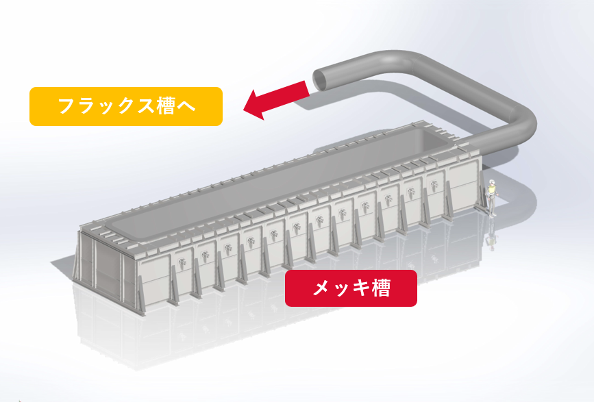 鉄釜式メッキ炉の特徴
省エネ
メッキ槽の燃焼排気ガスエネルギーを利用して、フラックス槽の加熱を補助し省エネを図っています。