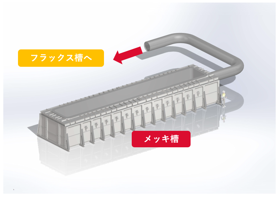 鉄釜式メッキ炉の特徴
省エネ
メッキ槽の燃焼排気ガスエネルギーを利用して、フラックス槽の加熱を補助し省エネを図っています。