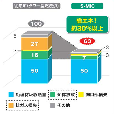 S-MICの特徴1
省エネ
炉体放散熱量・排ガス損失が大きく減少するため当社の従来炉と比較して30%以上の省エネを達成